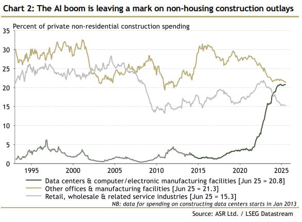 The AI boom is leaving a mark on non-housing construction outlays. Source : ASR Ltd / LSEG Datastream